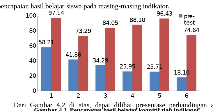 Gambar 4.1  perbandingan nilai rerata pre-test dan posttest.