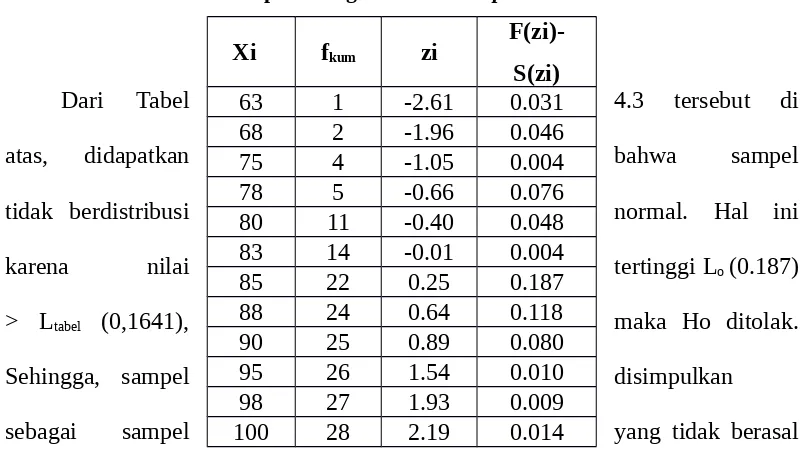Tabel 4.3  Hasil perhitungan normalitas post-test kelas VIII G