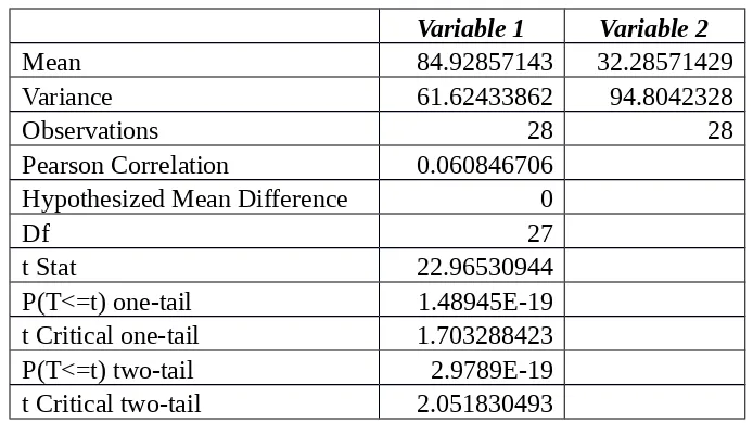 Tabel 4.5  Hasil perhitungan uji t berpasangan ms.excel