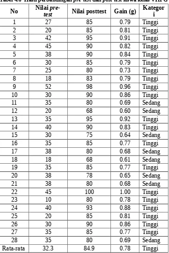 Tabel 4.6  Hasil perbandingan pre-test dan post-test siswa kelas VIII G