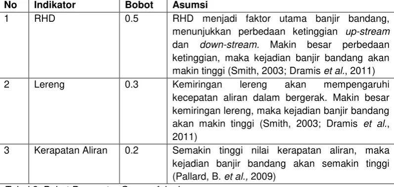 Tabel 3. Bobot Parameter Geomorfologi 