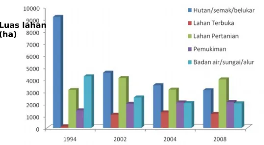 Gambar 3. Perubahan Penggunaan Lahan di daerah Panti 1994-2008Sumber : Widodo (2011)