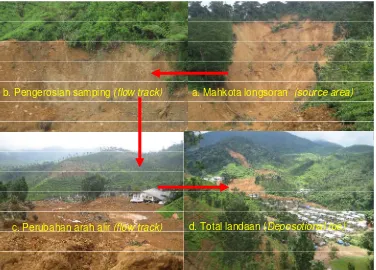 Gambar  4.  Dinamika aliran bahan rombakan pada  gerakan tanah/tanah longsor di Perkebunan Teh