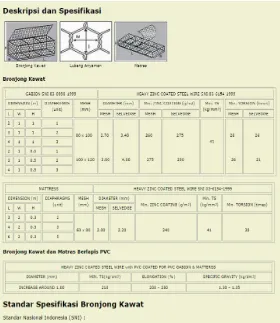 Gambar 2.3 Gambar 2.3 Standar Spesifikasi Bronjong Kawat 