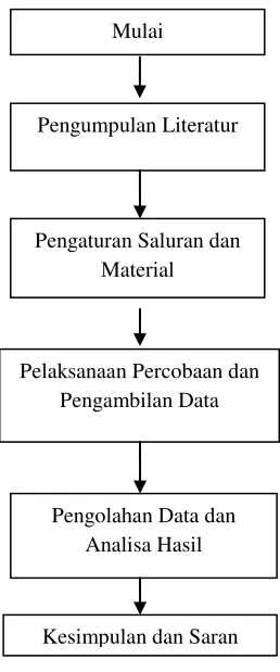 gambar 3.1 dibawah ini: 