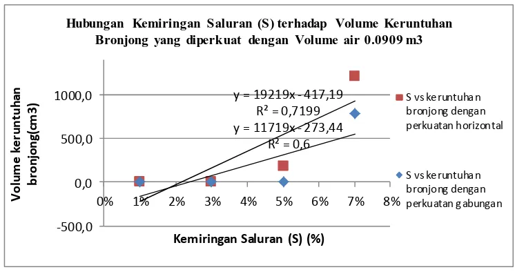 Gambar 11  Grafik Hubungan kemiringan saluran terhadap volume keruntuhan bronjong yang diperkuat dengan volume air 0,09009 m3 