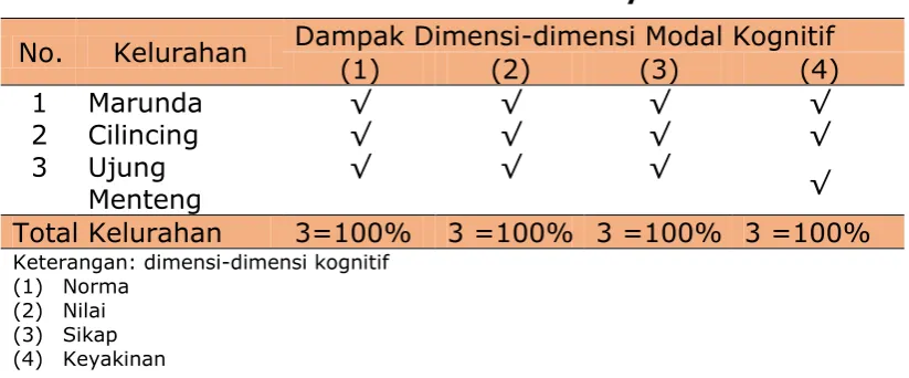 Tabel  5 Dampak Dimensi-dimensi Model Relasional 