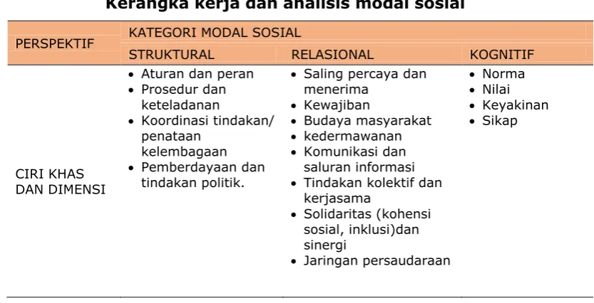 Tabel  1 Kerangka kerja dan analisis modal sosial 