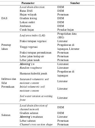 Tabel 2. Parameter Pemodelan dan Sumber Data 