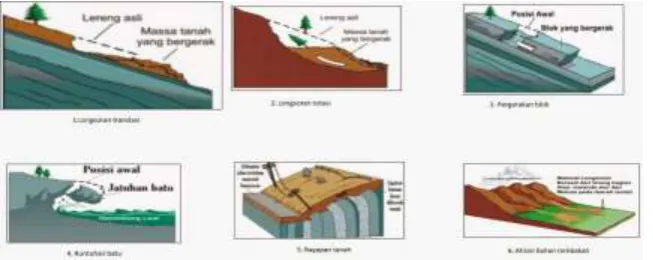 Gambar 1. Macam-macam bencana tanah lonsor (https://wizamisasi.com) 