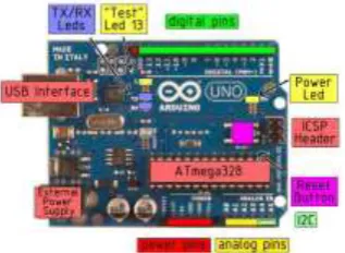 Gambar 6.  Board Arduino Uno 