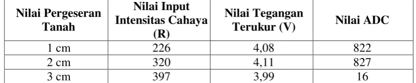 Tabel 2 Hasil Pengukuran Sensor Cahaya  (LDR) 