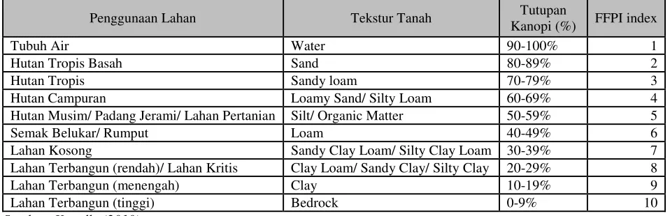 Tabel 1. Konversi kelas parameter ke dalam indeks FFPI 