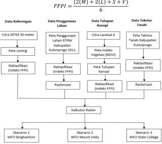 Gambar 2. Diagram alir penelitian 