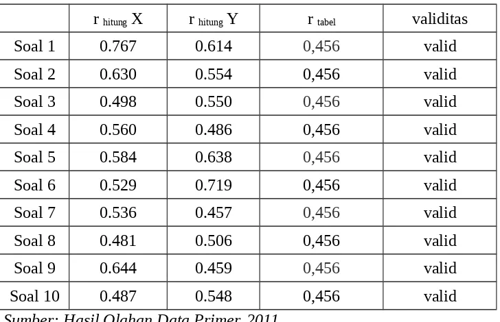 Tabel 4.7 Hasil Uji Validitas Variabel X dan Y