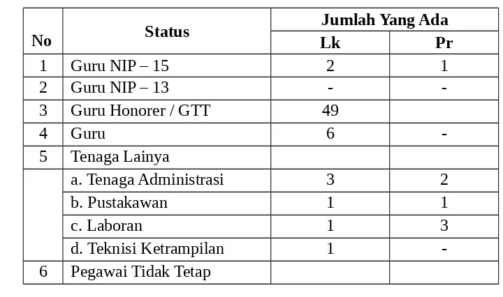Tabel 4.2 Keadaan Guru dan Karyawan MTs ALHUDA Bandung