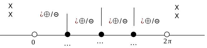 Gambar 4.3 Titik-titik stasioner  (bulatan hitam) berikut tanda-tanda f ' (x) dalam tiap 