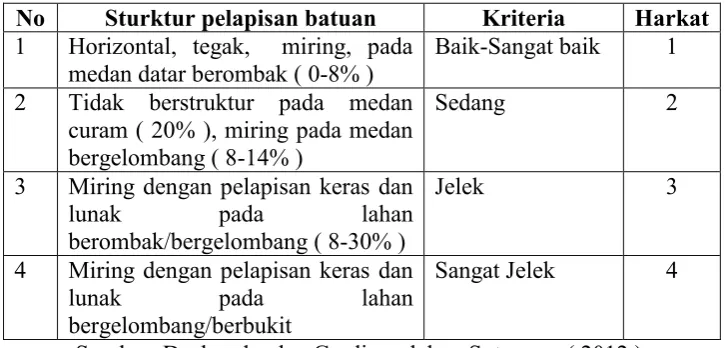 Tabel III.4 Kriteria Bentuklahan 