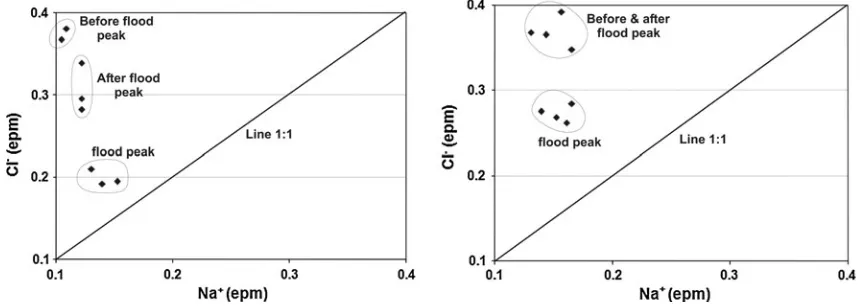 Fig. 9 Bivariate plot between diffuse ﬂow and PCO2 in Gua Bribin (left) and between diffuse ﬂow and calcium (right) at the 22 February ﬂoodevent