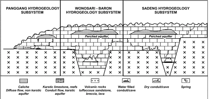 Fig. 2 West–Easthydrogeological conceptualmodel of Gunung Sewu(Kusumayudha 2005)