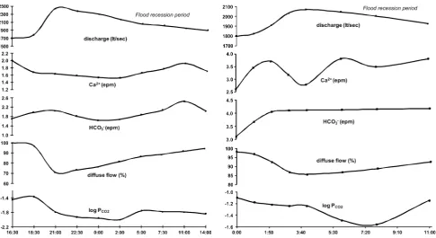 Fig. 8 Bivariate plot between diffuse ﬂow and discharge within the 22 February (left) and 19 March (right) ﬂood events