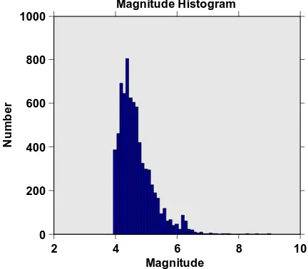 Gambar. 4  Histogram magnitude terhadap jumlah gempa dari katalog NEIC-USGS dan BMKG  periode 1963–2013