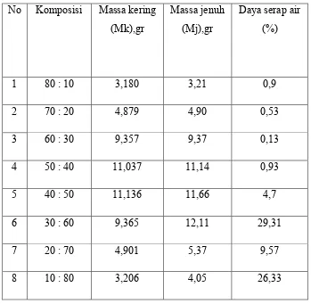 Tabel 4.2 Hasil Pengujian Daya serap air