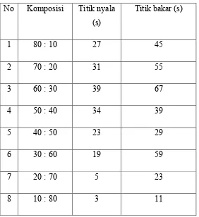 Tabel 4.5 Hasil pengujian titik leleh dan titik bakar