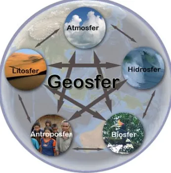 Gambar 1. Unsur-unsur geosfer serta hubungannya satu sama lainnya