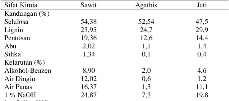 Tabel 2. Karakteristik Kimia Kayu Sawit, Agathis, dan Jati. 