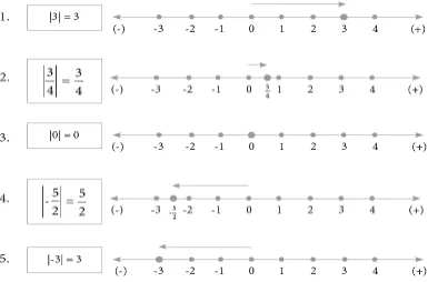 Gambar 1.3 Cara menentukan nilai mutlak suatu bilangan pada garisbilangan 