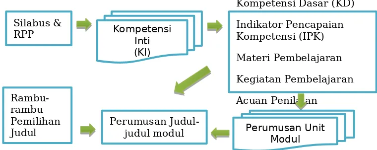 Gambar 3.1 Skema Analisis Kebutuhan e-Modul