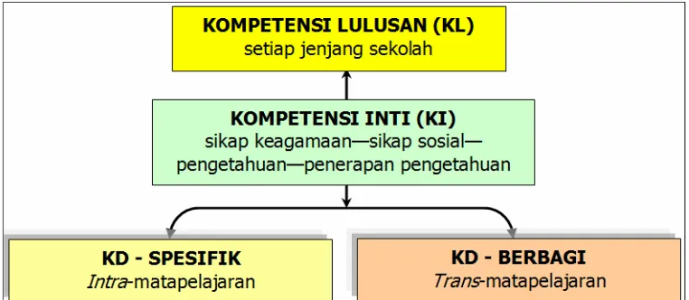 Gambar 1: Struktur organisasi konten-kompetensi kurikulum 2013 