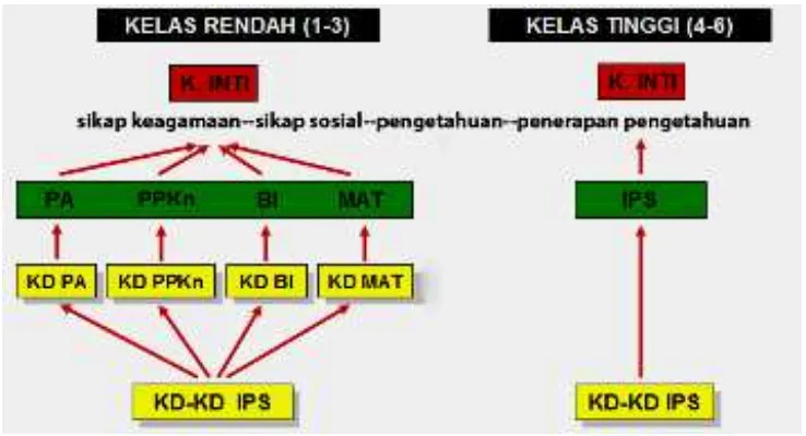 Gambar 5. Struktur kompetensi IPS pada jenjang SD 