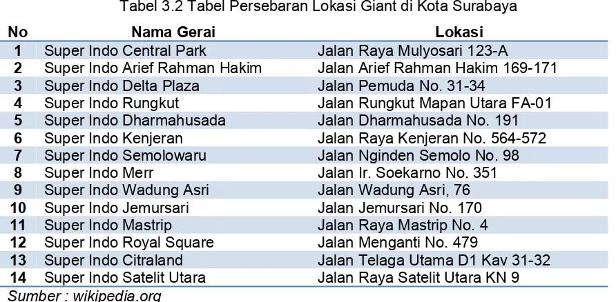 Tabel 3.2 Tabel Persebaran Lokasi Giant di Kota Surabaya