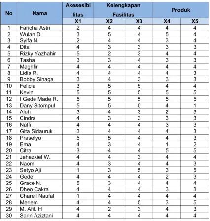 Tabel 4.2 Hasil Kuisioner terhadap 30 Reponden