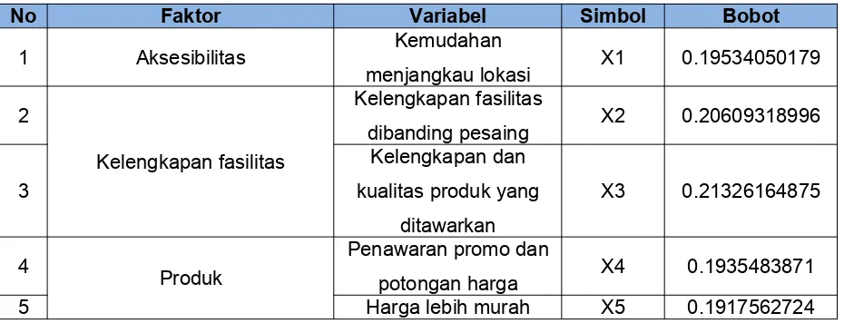 Tabel 4.7 Hasil Pembobotan Manual