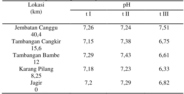 Tabel 5 nilai pH di Sungai Surabaya 