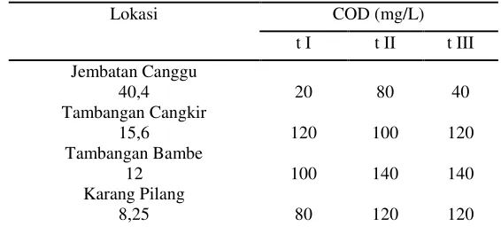 Tabel 7 nilai BOD di Sungai Surabaya 
