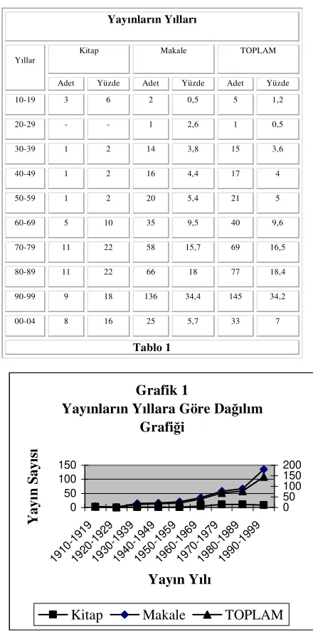Osmanlı, Osmanlı Bilimi Ara�tırmaları, OTAM ve Türkler gibi bilimsel dergilerde yayınlanmı�tır ve Grafik 1