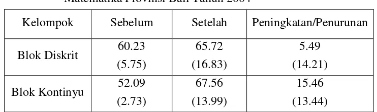 Tabel 03: g-factor Untuk Mengukur Peningkatan Kemampuan AkademikPeserta Pembinaan Olimpiade Matematika Provinsi Bali Tahun2004