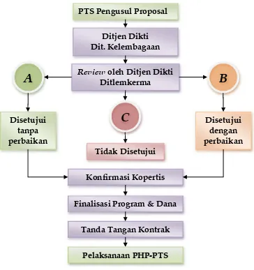 Gambar 1. Proses Review Proposal 