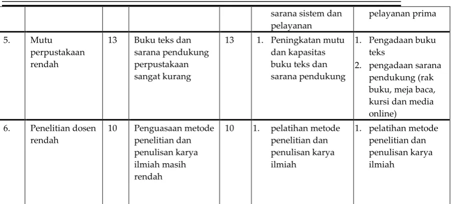 Tabel Kondisi awal dan Indikator Kinerja aktivitas 