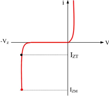 Gambar 2.3. Kurva Dioda Zener