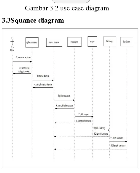 Gambar squance diagram 3.7 