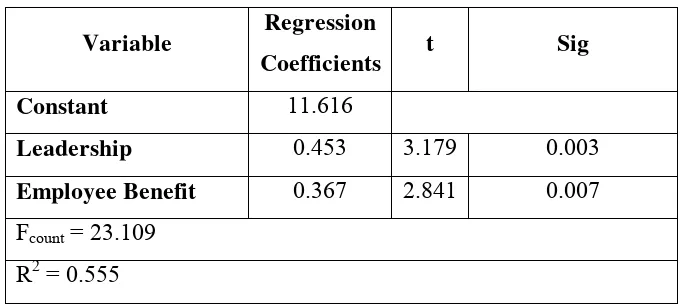 Table Summary of Linear Regression Test 