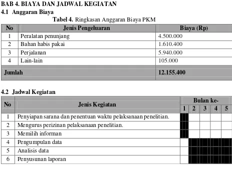Tabel 4. Ringkasan Anggaran Biaya PKM 
