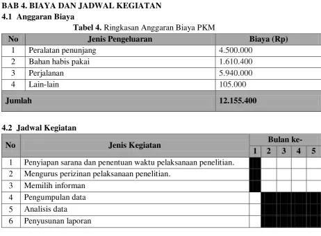 Tabel 4. Ringkasan Anggaran Biaya PKM 