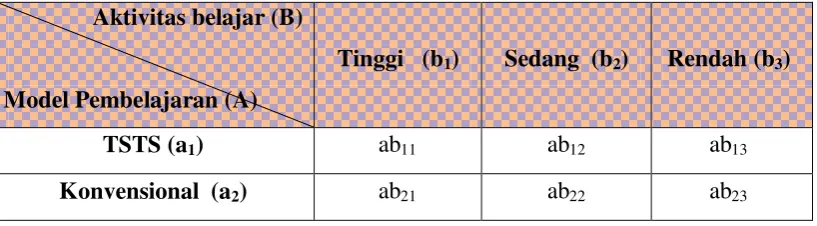 Tabel 3.1 Rancangan Penelitian 