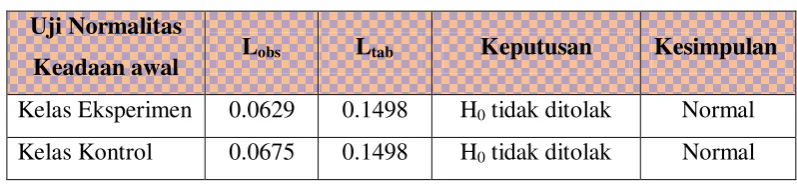 Table 4.7 Hasil uji normalitas keadaan awal 